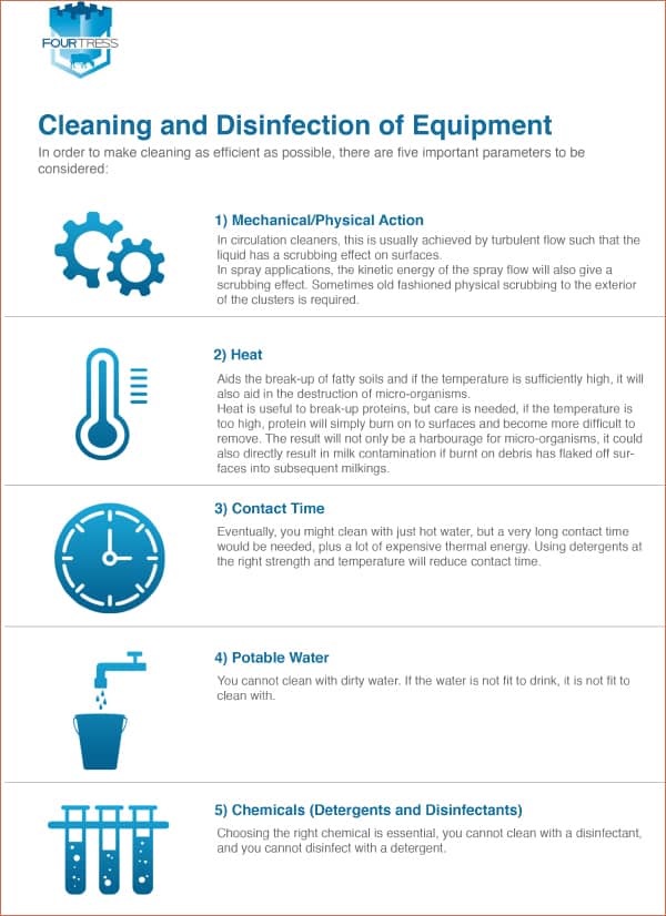 Cleaning and Disinfection of Equipment